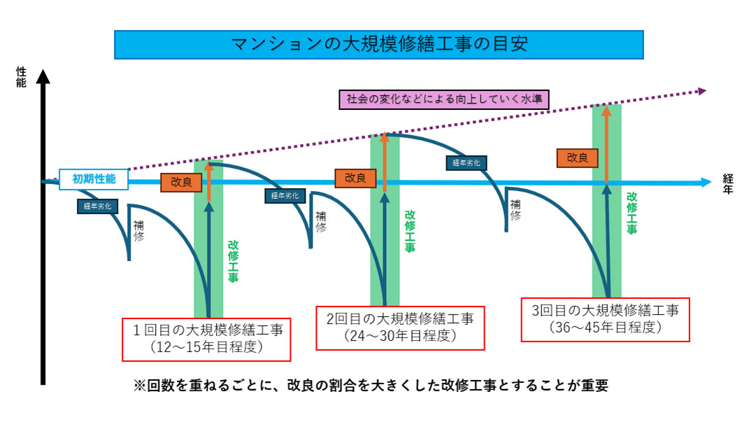 マンションの大規模修繕工事の目安
